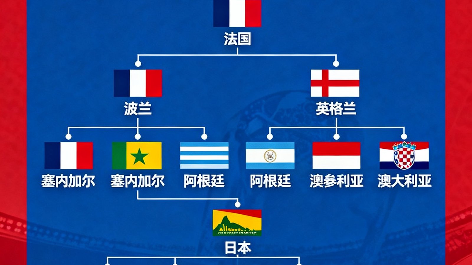 世界杯淘汰赛对阵图展示，各支晋级球队的国旗排列在树状对阵表中