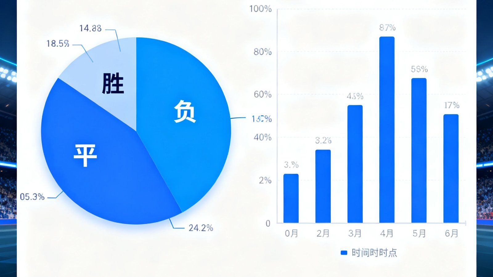 AI智能预测模型的数据分析界面，展示胜平负概率分布饼图和历史预测准确率统计