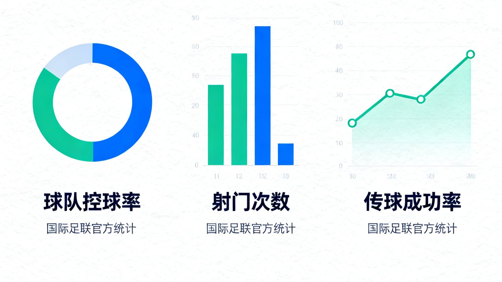 世界杯数据统计仪表盘界面展示，包含球队控球率、射门次数、传球成功率等多维度数据可视化图表